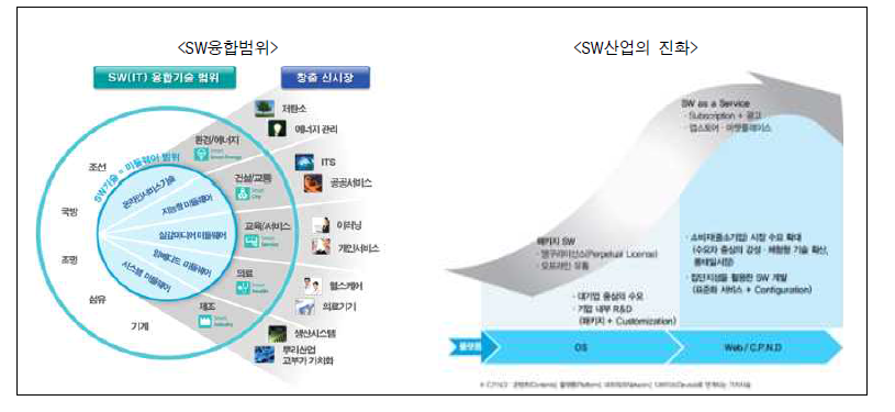 SW융합과 SW산업의 진화