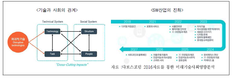 미래의 지역과 도시의 주요이슈 도출