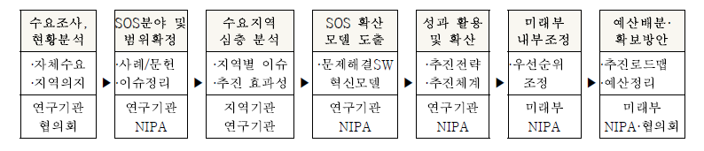 연구수행 추진과정