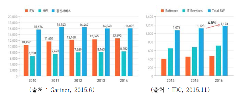 세계 IT 시장 (2014) 및 세계 SW시장 성장 예측(2016)