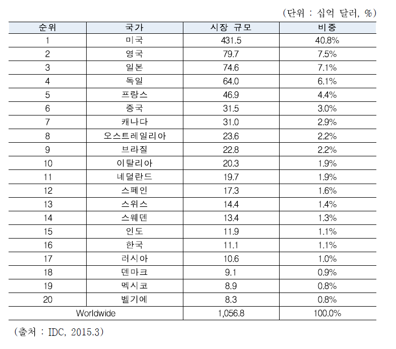 주요국 SW시장 규모