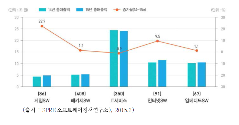 2015년 SW기업 실적 전망