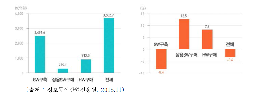 2016년 공공SW예산 전망