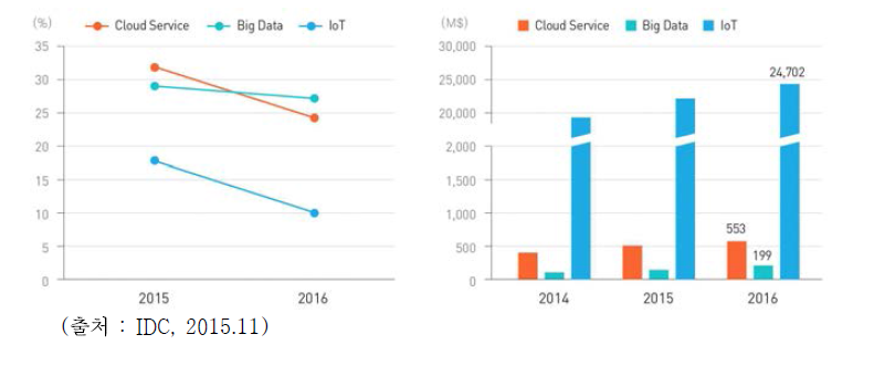 2016년 국내SW 서비스시장 성장률과 규모 전망