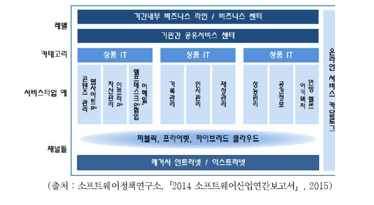 IT 서비스 공유 개념도