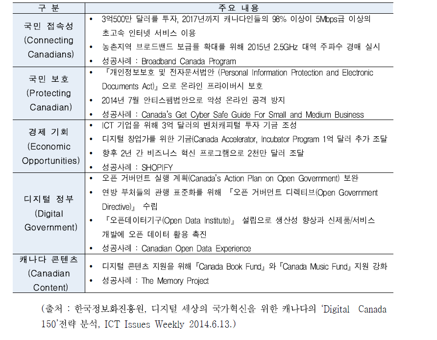 캐나다 Digital Canada 150의 5개 분야별 주요 내용