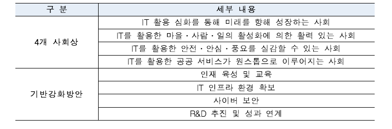 ‘세계 최첨단 IT국가 창조 선언’ 중점 추진전략 및 기반강화 방안