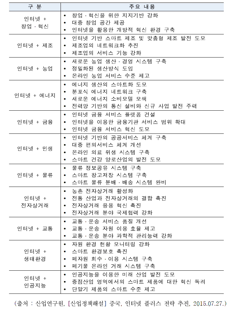 중국의 인터넷 플러스(+) 11대 중점분야별 행동 계획