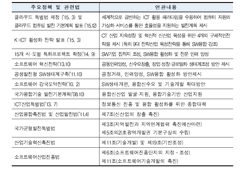 국내 ICT·SW산업 주요정책 및 관련법