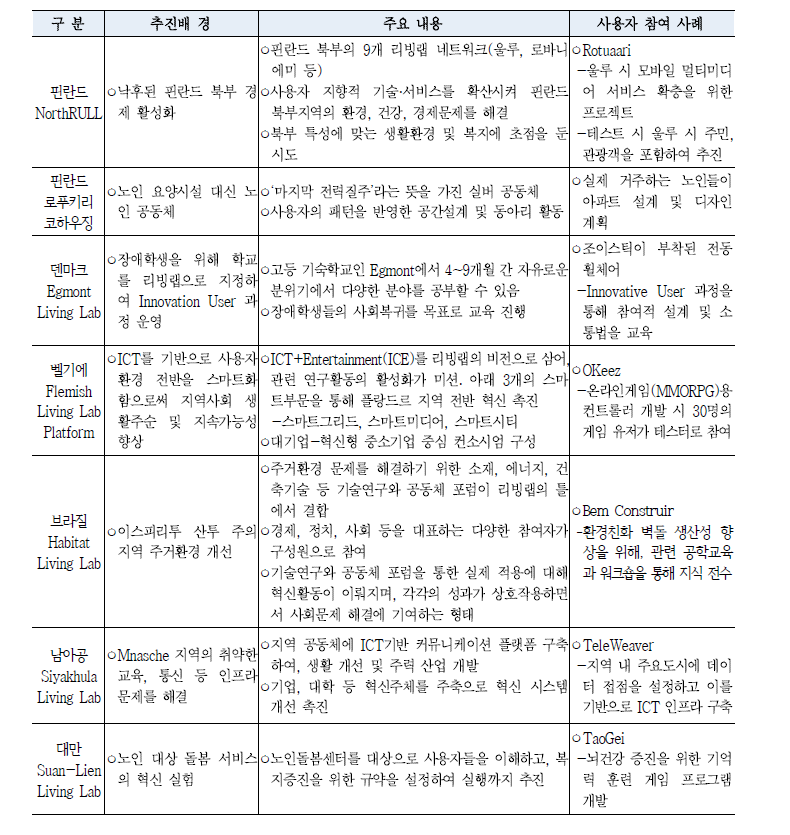 해외 리빙랩의 주요 사례