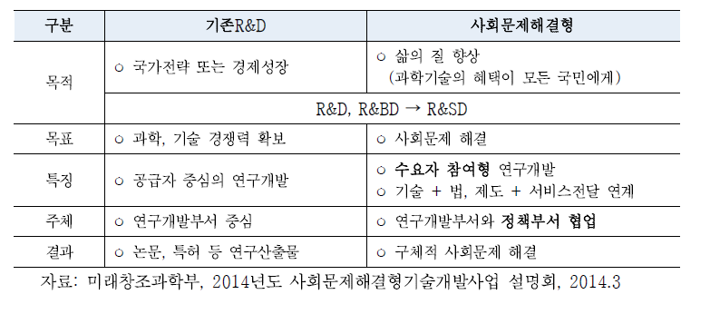 기존 R&D사업 패러다임과 사회문제해결형사업 비교