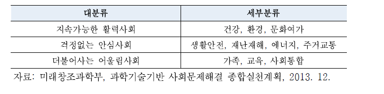 사회문제 해결형 R&D 개념 및 유형분류