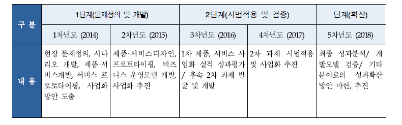 연차별 주요 개발 내용 프레임워크(안)