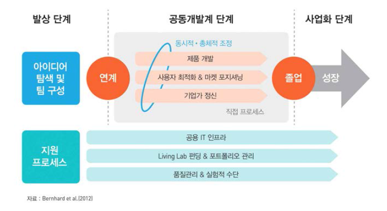 리빙랩 비즈니스 모델