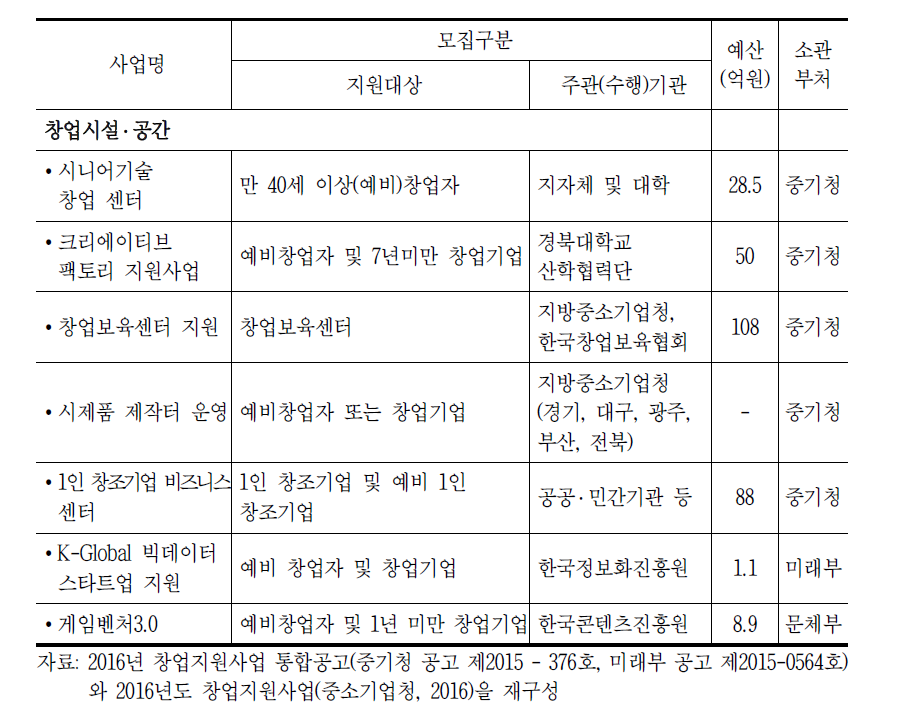 2016년 중앙부처 벤처.창업지원 사업 현황: 창업시설.공간