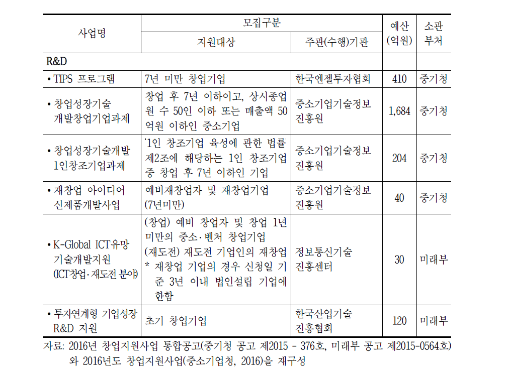 2016년 중앙부처 벤처.창업지원 사업 현황: R&D