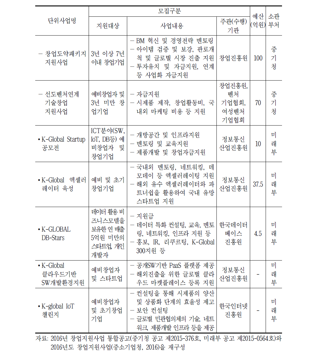 2016년 중앙부처 벤처.창업 해외지원 사업 현황: 사업화