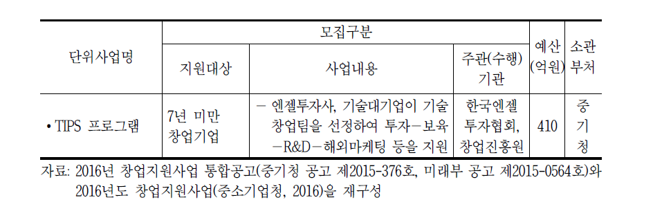 2016년 중앙부처 벤처.창업 해외지원 사업 현황: R&D