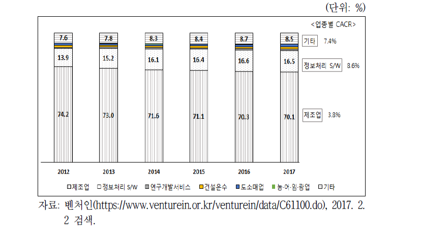 벤처기업 업종별 현황(매년 1월 기준)