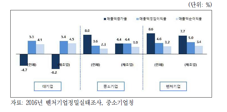 2015년 대기업 ․ 중소기업 ․벤처기업 간 경영성과 비교