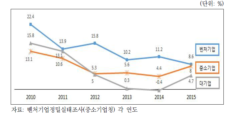 벤처기업 매출액 증가추이