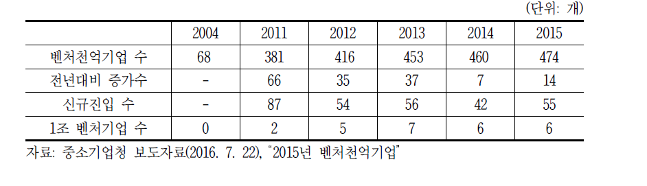 벤처천억기업 수 추이