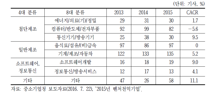 업종별 벤처천억기업 분포