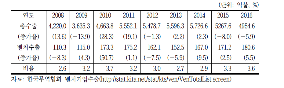 연도별 벤처수출 현황