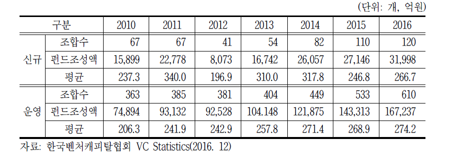연도별 벤처캐피탈 펀드 조성 및 투자규모