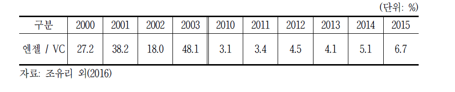 국내 벤처캐피탈 투자 대비 엔젤투자 비중 추이