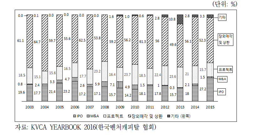 국내 벤처캐피탈 회수유형별 비중 추이