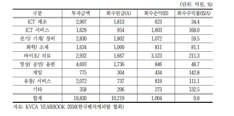 2015년 업종별 회수수익률