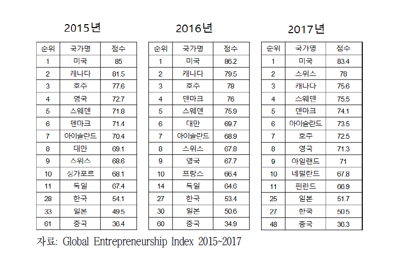 최근 3년간 GEI 순위(2015~2017년)