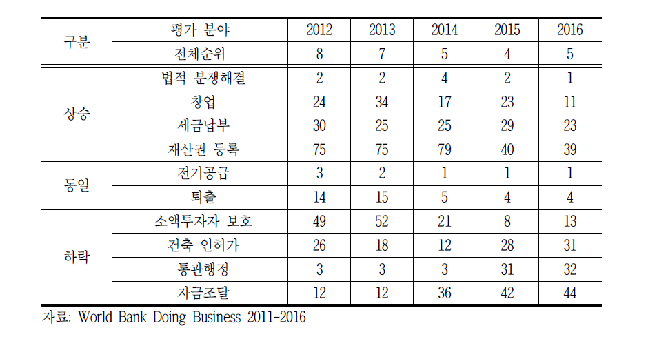 최근 5년간 WBDB 세부항목별 결과(2012-2017)