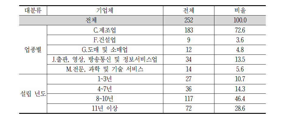 응답 기업체 분포