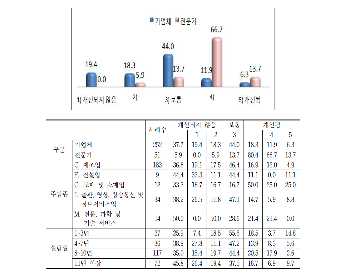 창업환경 개선관련 문항의 응답결과