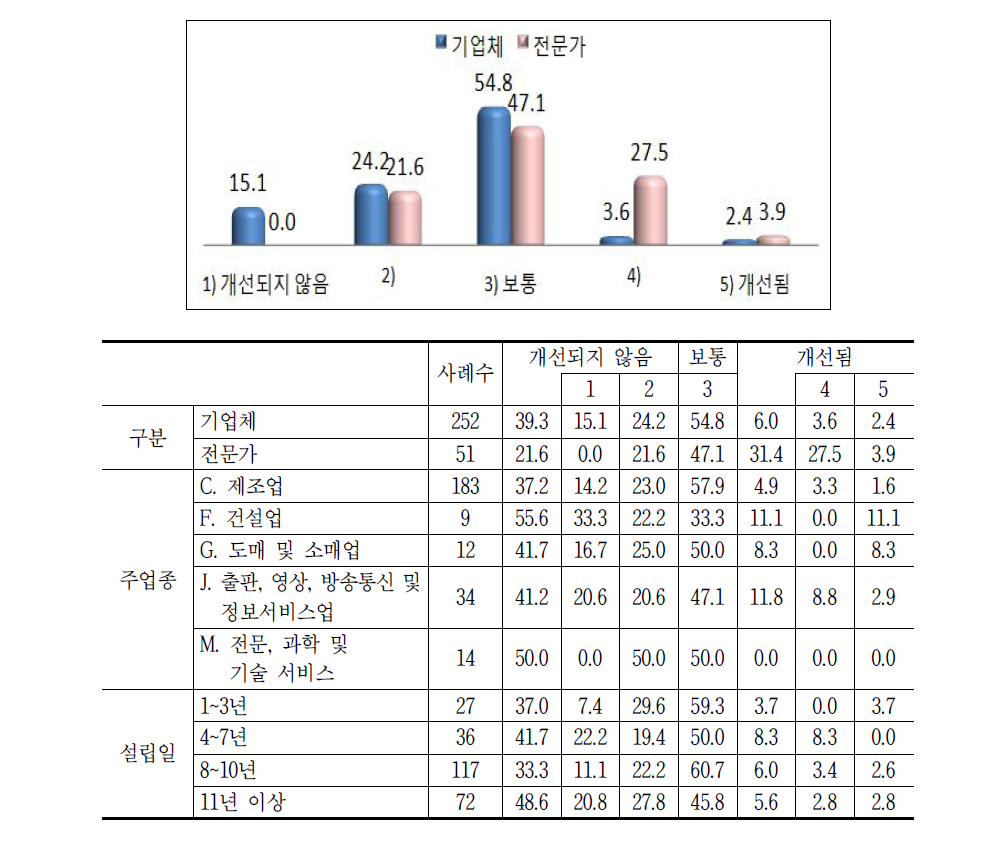 투자회수 환경 개선 문항의 응답결과