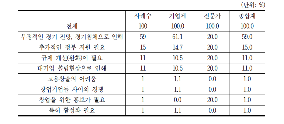 벤처.생태계가 개선되지 않을 이유