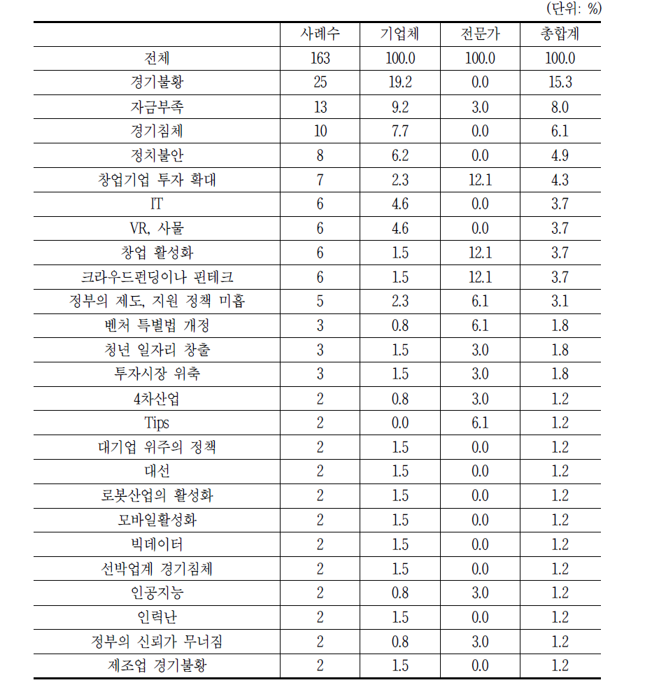 2016년 벤처.창업 분야의 가장 큰 이슈