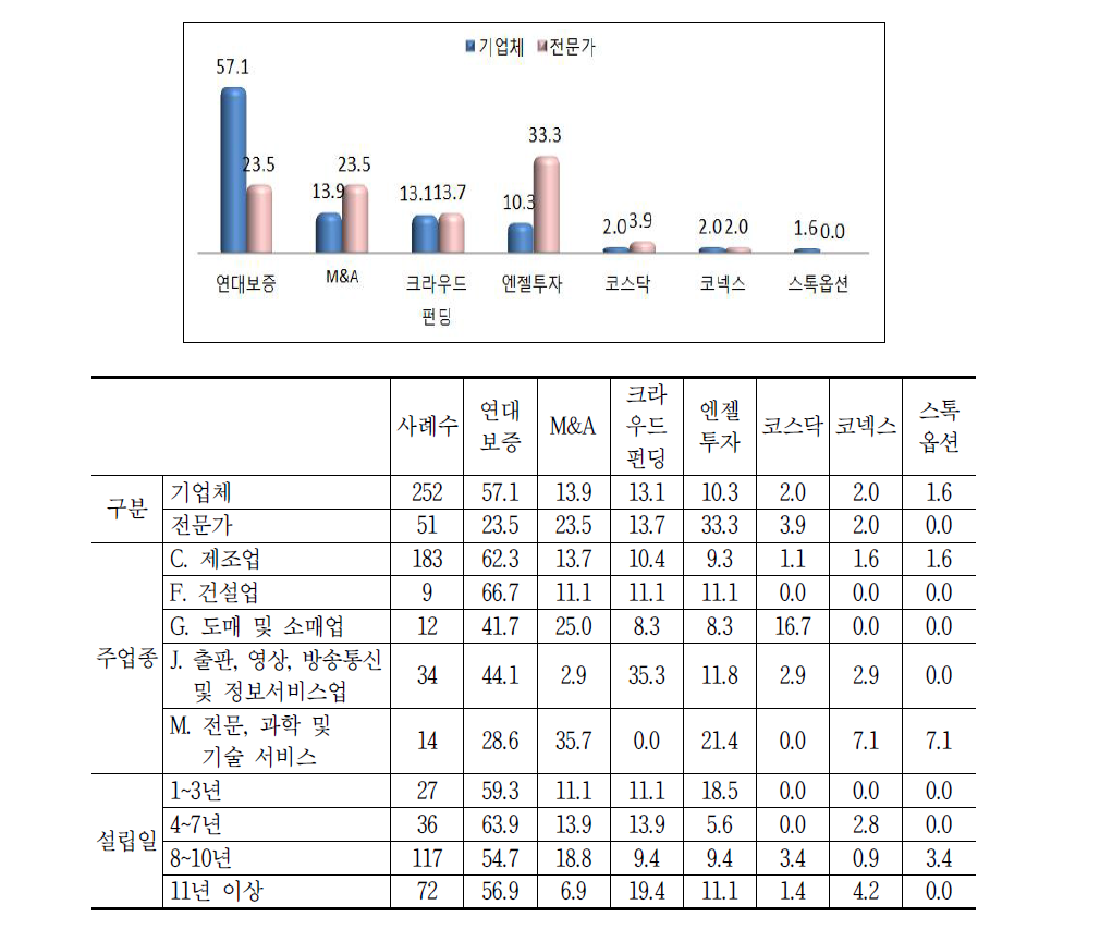 벤처.창업 생태계 활성화를 위한 제도개선 관련 문항의 응답결과