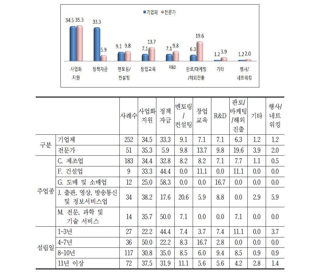 정부 창업정책분야 중 우선순위 관련 문항의 응답결과