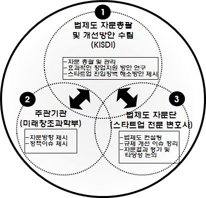 자문조사 추진체계