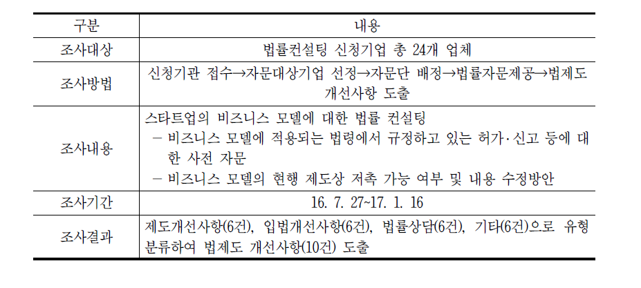 자문조사 개요