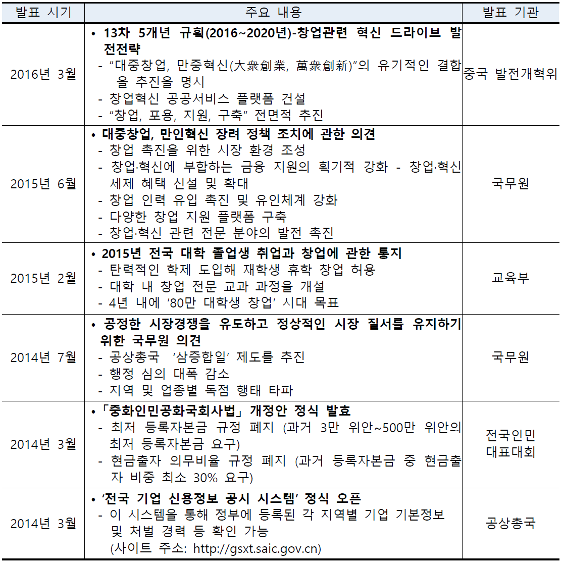 창업 관련 중국의 정책 발표 일지