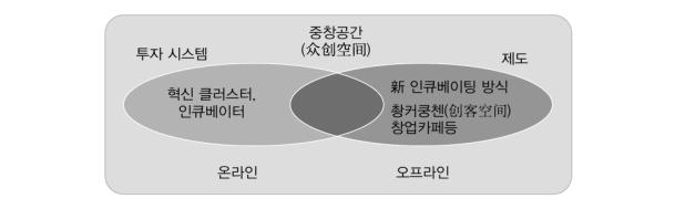 중국의 창업지원 플랫폼 중창공간(衆創空間)