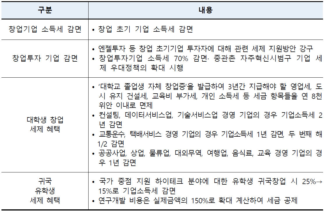 중국의 창업 세제 지원