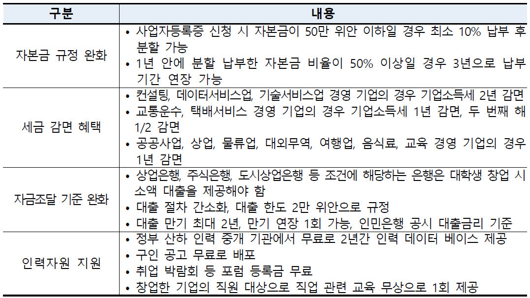 중국의 대학생 창업 지원