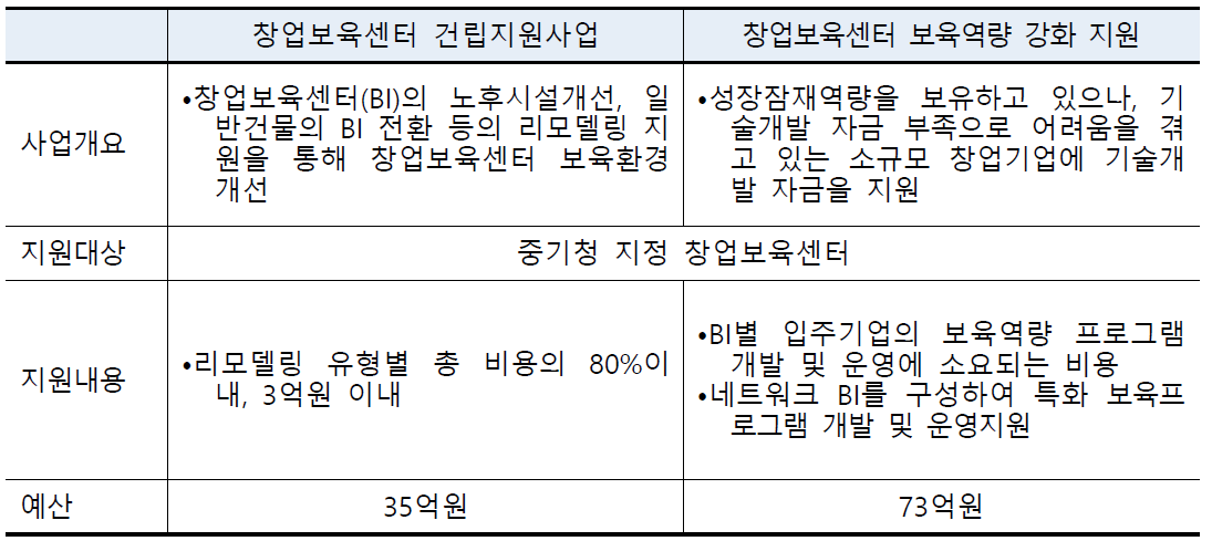 창업보육센터 사업개요