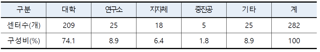 창업보육센터 지정 및 운영현황