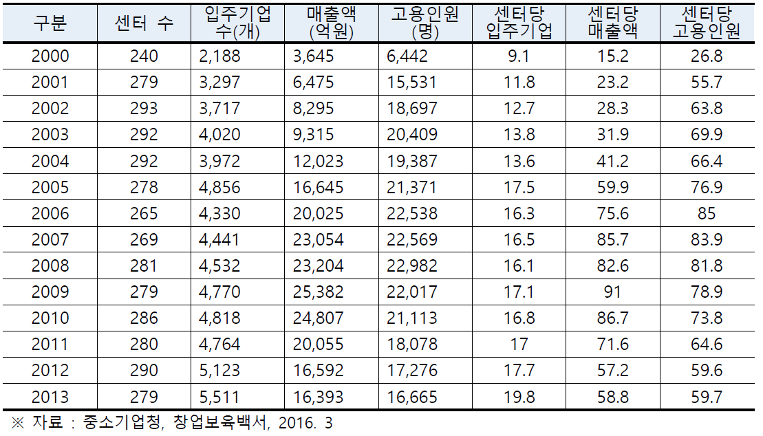 창업보육센터 주요성과